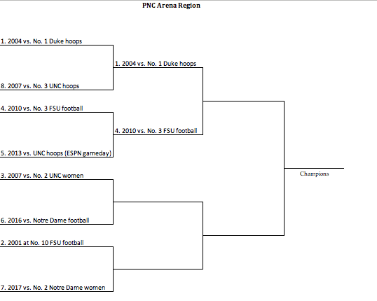 Updated PNC Arena Region bracket in TheWolfpacker.com's Best Games since 2000.