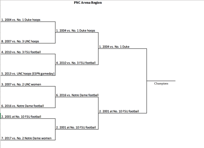 PNC Arena Region Bracket