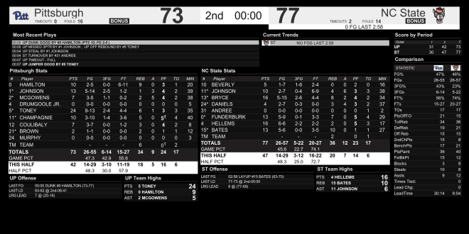 Final stats from NC State Wolfpack basketball's win over Pittsburgh.