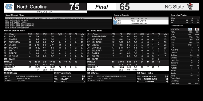 Final stats from NC State's 10-point loss to UNC.