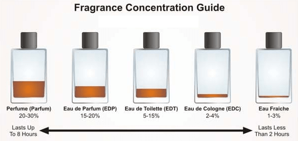 How to: DIY perfume in 3 steps!