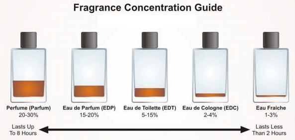 Perfume Concentration Chart