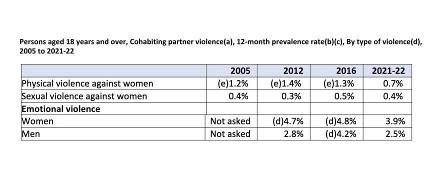 The Unexpected Drop In Intimate Partner Violence Pursuit By The University Of Melbourne 