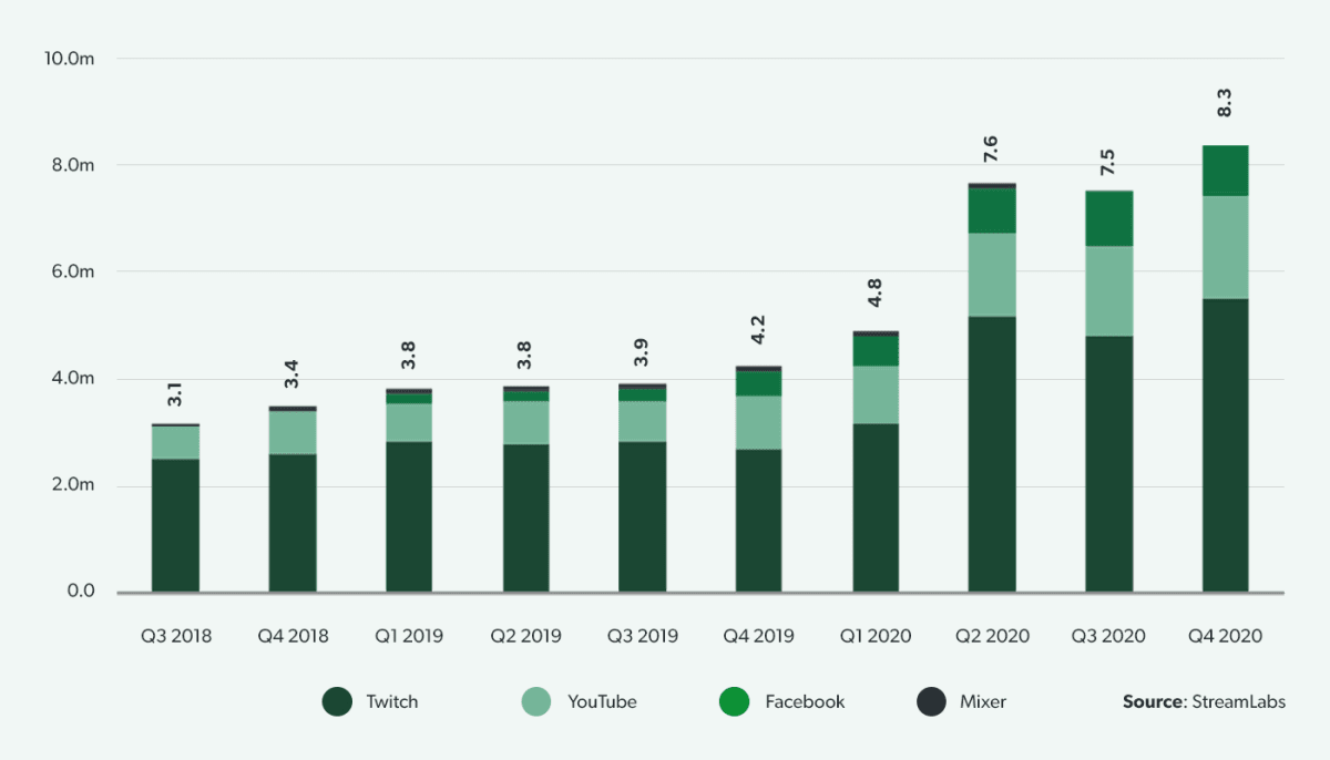 Total hours viewed on major eSports platforms, 2019-2020