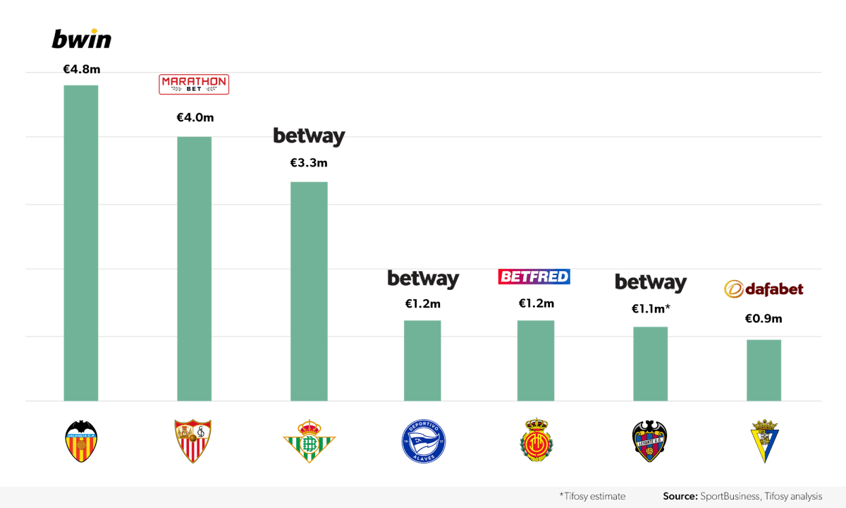 Six La Liga Clubs Are Without Shirt Sponsors Due to Ban on Gambling Brands
