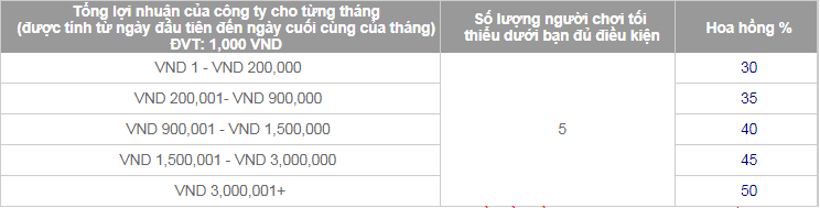 hoa hồng đại lý fun88
