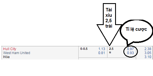 Kèo tài xỉu 2.5 trái