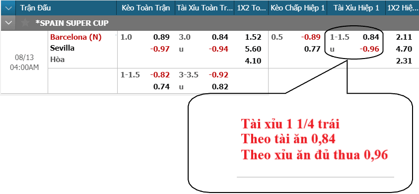 Tài xỉu 1 1/4 trái, một trái một trái rưỡi