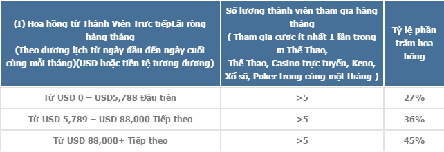 cách tính hoa hồng đại lý m88