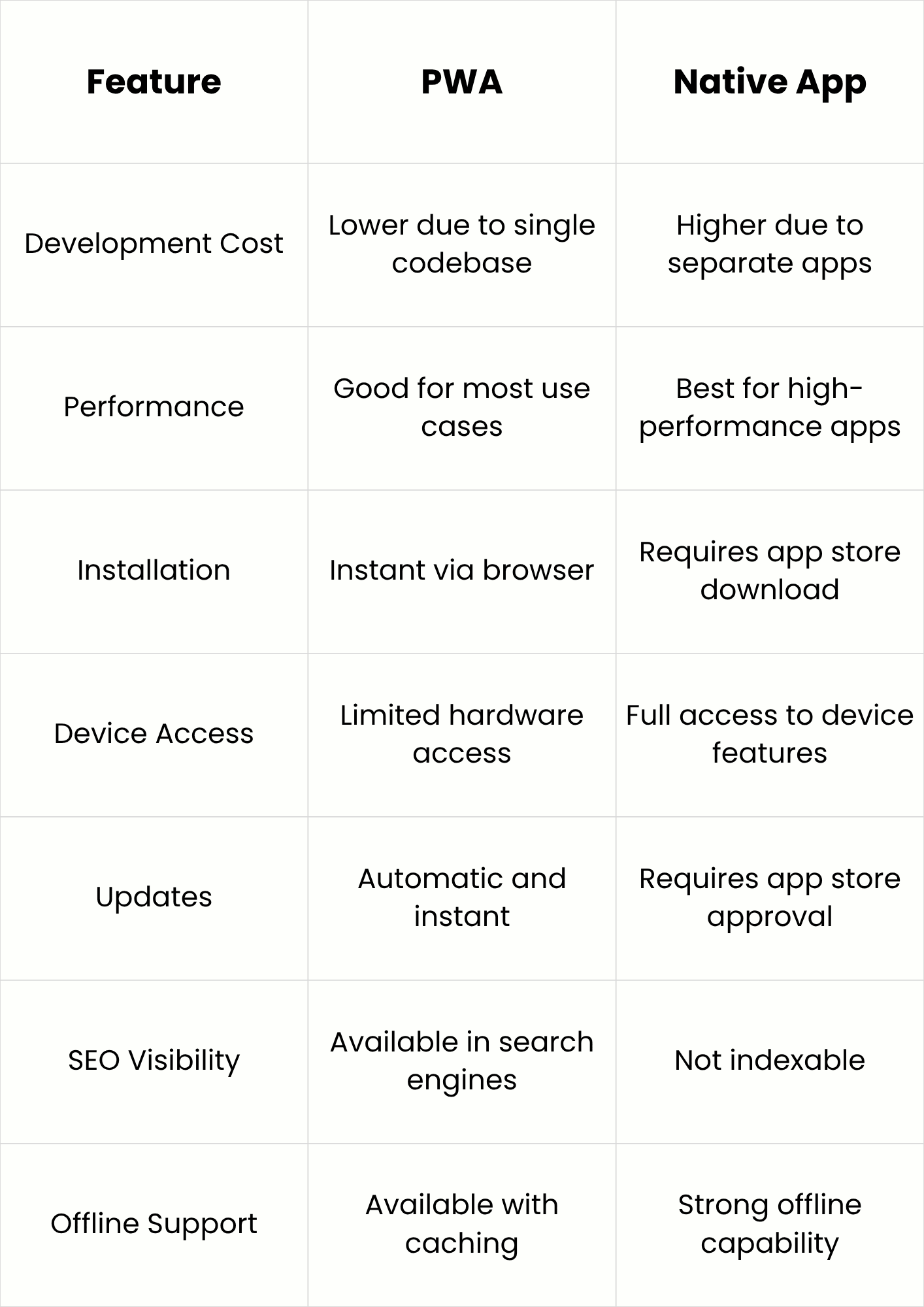 Key Differences Between PWA and Native Apps