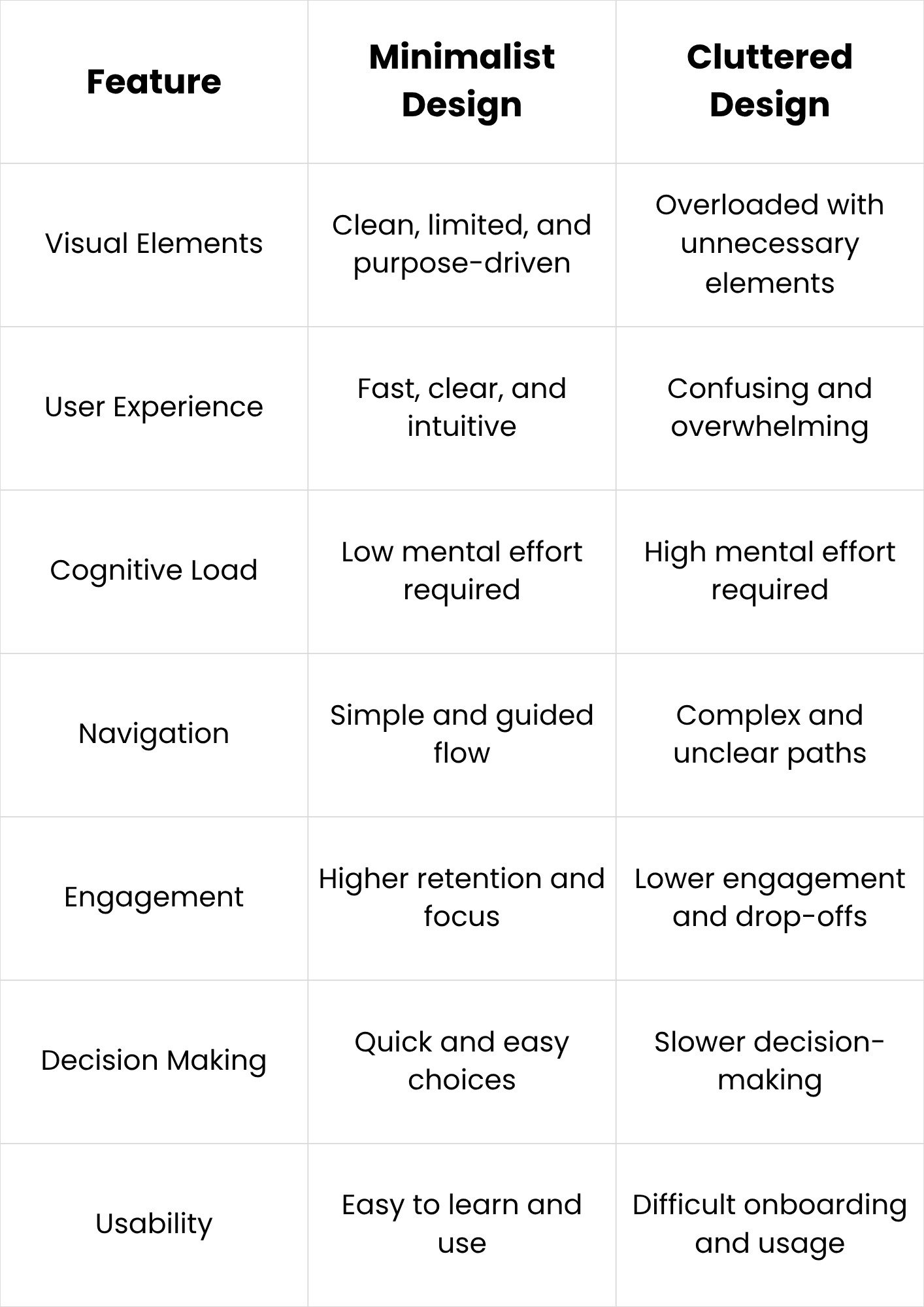 Minimalism vs Cluttered Mobile App Design