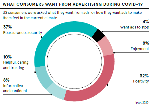 What consumers want from advertising during COVID-19