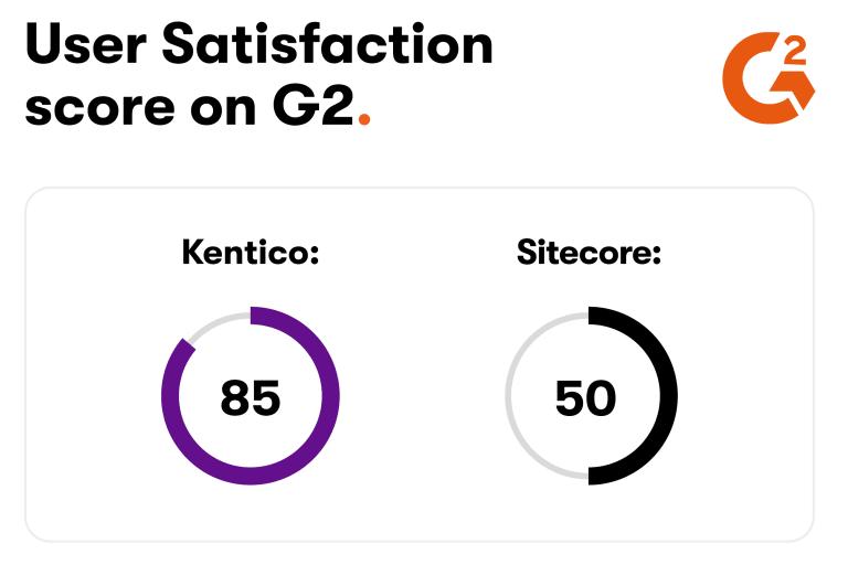 Kentico vs Sitecore - User Satisfaction score on G2