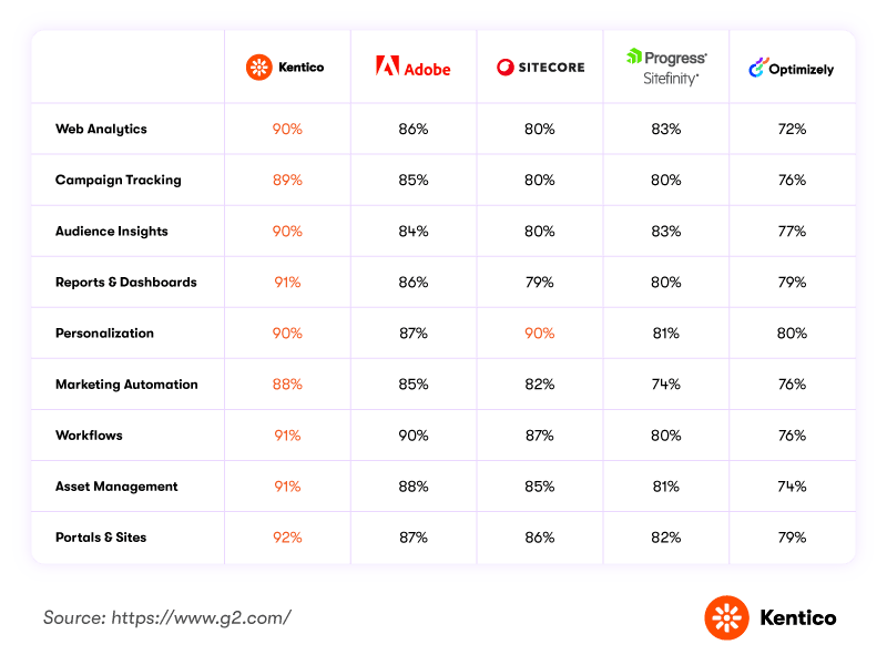 G2 Spring 2026 feature comparison: Kentico scores 91% Workflows, 92% Portals and Sites, ahead of Sitecore and Adobe
