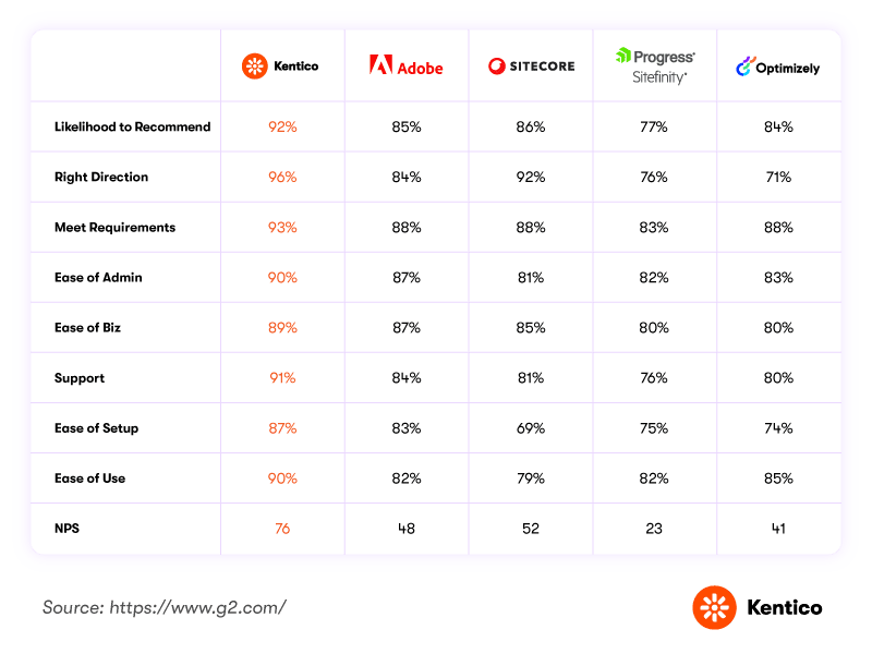 G2 Spring 2026 comparison table: Kentico scores 92% Likelihood to Recommend and 91% Quality of Support vs. competitors