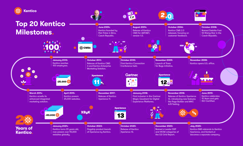 Kentico 20-year milestone timeline — key moments from 2004 founding to launching Xperience by Kentico