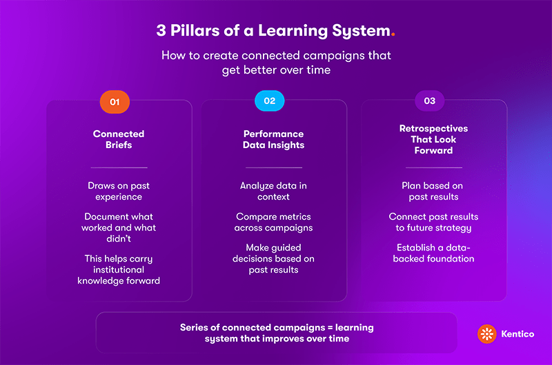 Infographic detailing the 3 pillars of a learning system: Connected Briefs, Performance Data Insights, and Retrospectives That Look Forward.