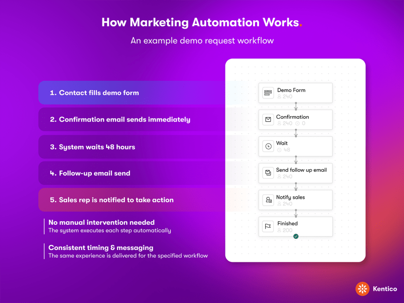 A marketing automation workflow diagram showing steps from contact form to sales notification, with benefits listed.