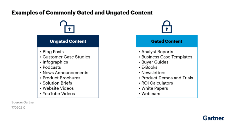 Gated and ungated content examples by Gartner