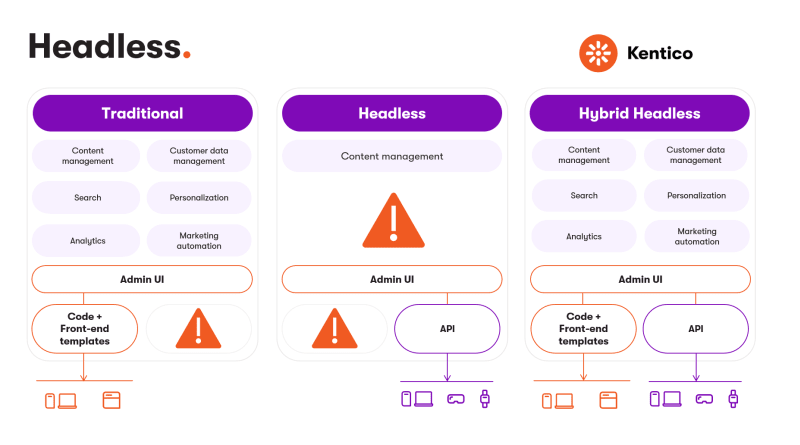 Traditional vs Headless vs Hybrid Headless