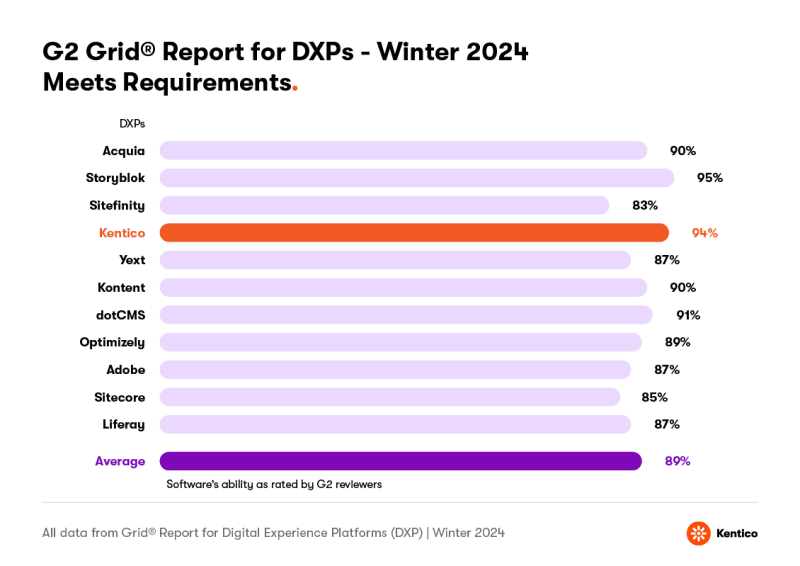 Results of Meets Requirements in the G2 Grid Winter 2024