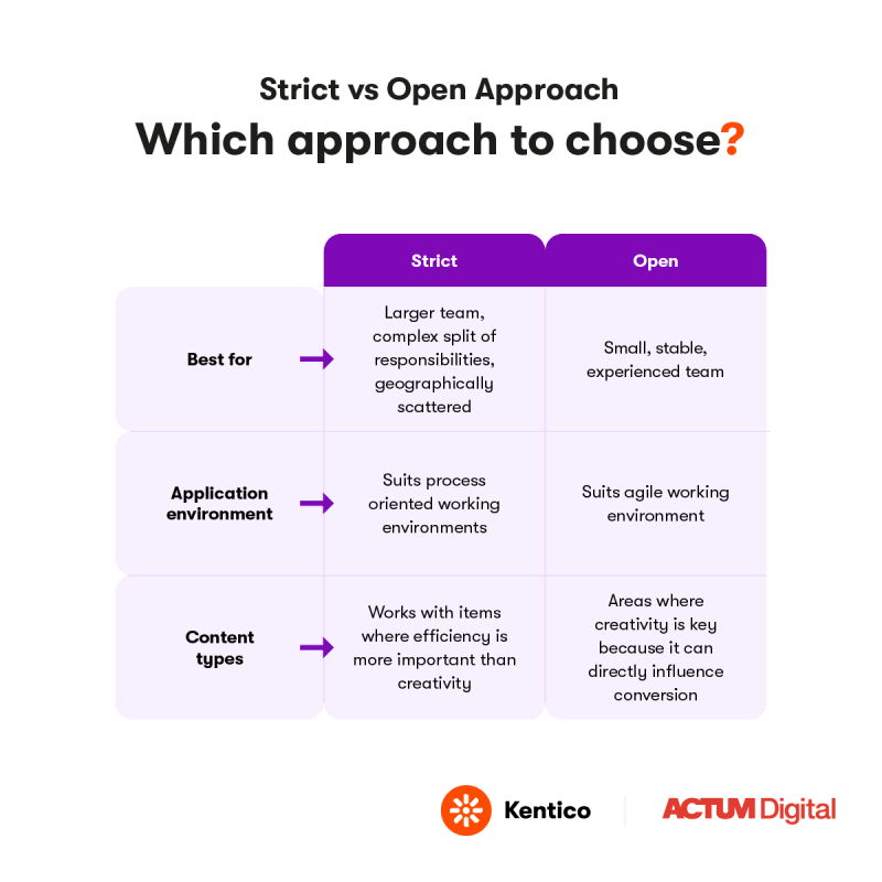 Which approach to choose? Table comparing strict vs open