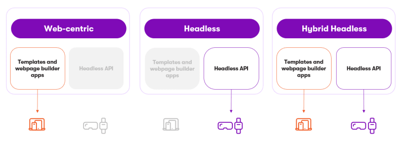Web-centric, headless and hybrid headless architecture