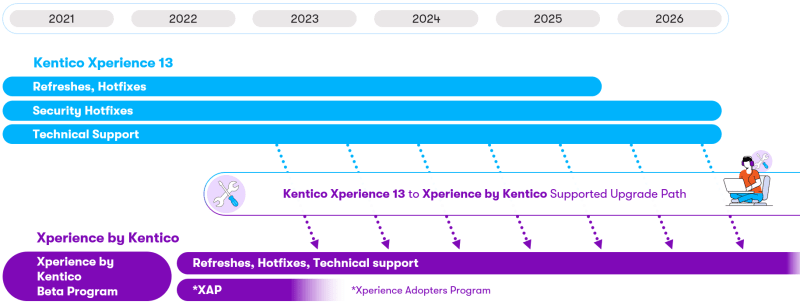 Product support lifecycle and upgrade path